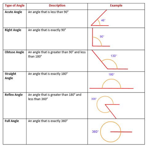 Type of angles Angles Math Activity, Angles Math, Geometry Angles, Supplementary Angles, Area Formula, Angles Worksheet, Obtuse Angle, Types Of Angles, Geometry Lessons