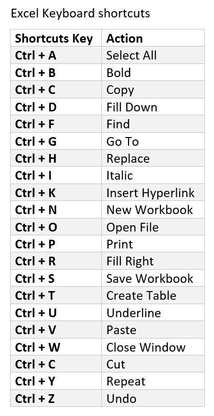 Business Writing Skills, Excel For Beginners, Computer Hacks, Studera Motivation, Microsoft Excel Tutorial, Typing Skills, Computer Help, Excel Shortcuts, Study Flashcards