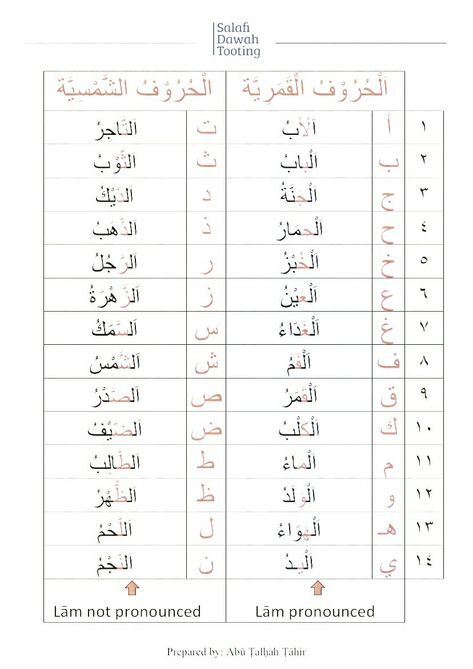 Moon and sun letters Sun And Moon Letters Arabic, Moon Alphabet Letters, Moon In Different Languages, Islamic Alphabet, Letters In Arabic, Conjugation Chart, Arabic Verbs, Learn Arabic Online, Teach Arabic