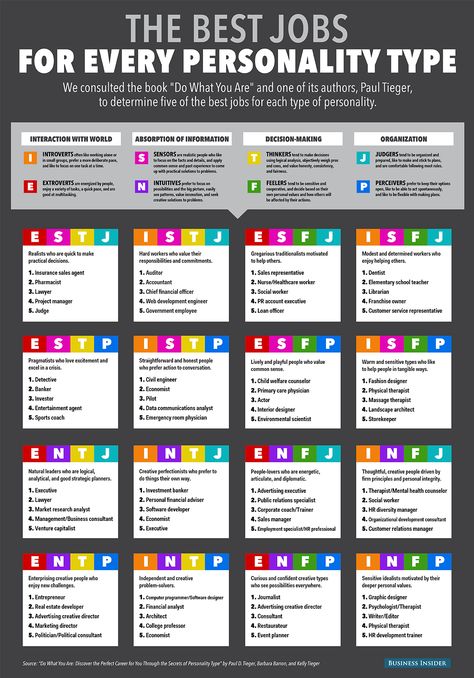 Best Jobs, Myers Briggs Personality Types, Myers Briggs Personalities, Change Management, Personality Test, Personality Type, Myers Briggs, Job Hunting, Intj