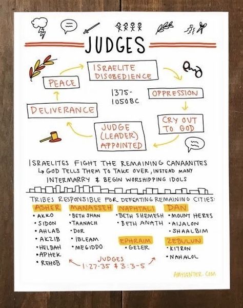 Bible Books Summary, Old Testament Bible Study, Book Of Judges Bible Study, Judges Bible Study, Judges Bible Journaling, Judges Bible, Bible Summary, Bible Notebook, Journal Bible Quotes