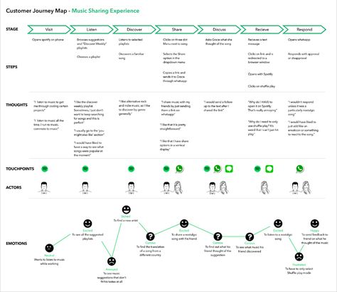 Spotify Customer Journey Map Journey Map Design, Map Design Ideas, User Journey Map, Customer Experience Mapping, User Journey, Experience Map, Journey Map, Customer Journey Mapping, Customer Journey