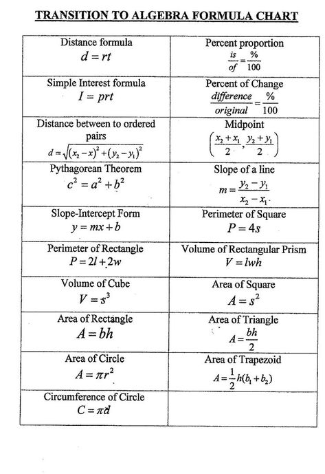 Algebra Notes, Maths Formulas, Math Reference Sheet, Math Cheat Sheet, Algebra Formulas, Formula Chart, Geometry Formulas, Distance Formula, College Math