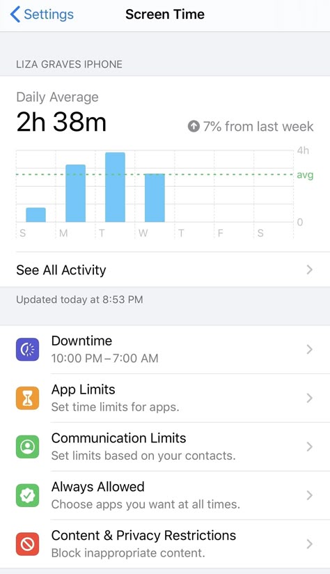 How to Use the Screen Time app on your iphone when trying to limit screen time 3 Hour Screen Time, Low Screen Time Iphone Picture, 1 Hour Screen Time, Short Screen Time, 2 Hour Screen Time, Low Screen Time Iphone, Reduced Screen Time, Limited Screen Time Aesthetic, Time Limit Iphone