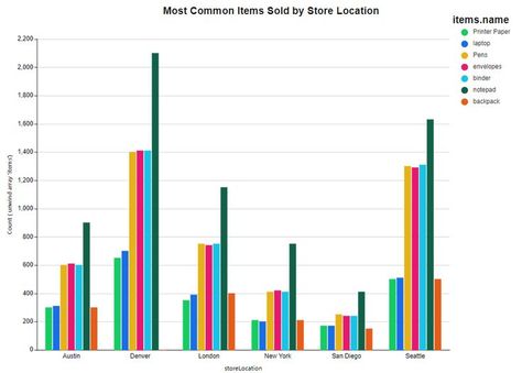 Graphs and Charts Column Chart, Graphs And Charts, Bar Graph, Playing Tennis, San Jose California, Chart Template, Bar Graphs, Portfolio Inspiration, Playing Video Games