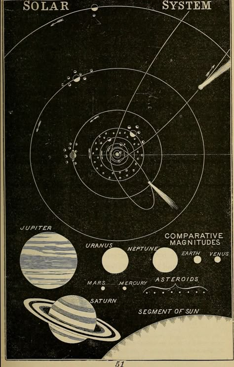 Vintage Astronomy Prints, متحف فني, Vintage Astronomy, Astronomy Art, Picture Collage Wall, Branding Inspo, Collage Ideas, The Solar System, Vintage Poster Art