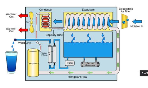 1. What is an atmospheric water generator? An atmospheric water generator (AWG) is a machine that makes pure water from the air. A compressor circulates refrigerant through a condenser—->e… Atmospheric Water Generator, Water From Air, Water Generator, Making Water, Free Energy Generator, Energy Generator, Water Solutions, Water Collection, Solar Generator