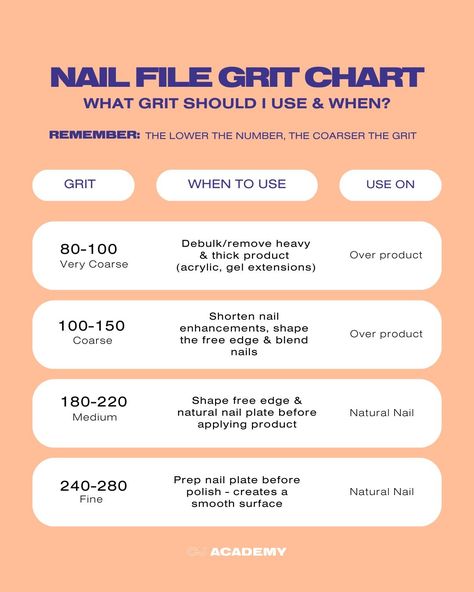 As a nail artist, using the right nail file grit is crucial for several reasons: 1. Precision and Control: Coarser grits are suitable for shaping and removing bulk material 〰 while finer grits provide smooth touches and is not abrasive to the natural nail ⏤ 2. Minimising Damage: Using the appropriate grit helps minimise the risk of damaging the natural nail or enhancements. 3. Efficiency in Product Removal: Coarser grits are effective for removing acrylics or other enhancements efficientl... Nail Grit Chart, Nail Training School, Gel Nail Must Haves, Nail File Grit Chart, Nail Knowledge, Nail Education, Nails Tech, Nail Training, Nail Tech School