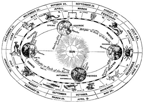 seasons clip art Astrology Signs Dates, Old English Words, Zodiac Years, Diagram Chart, Printable Chart, Zodiac Signs Dates, Giclee Painting, Chinese Zodiac Signs, Natal Charts