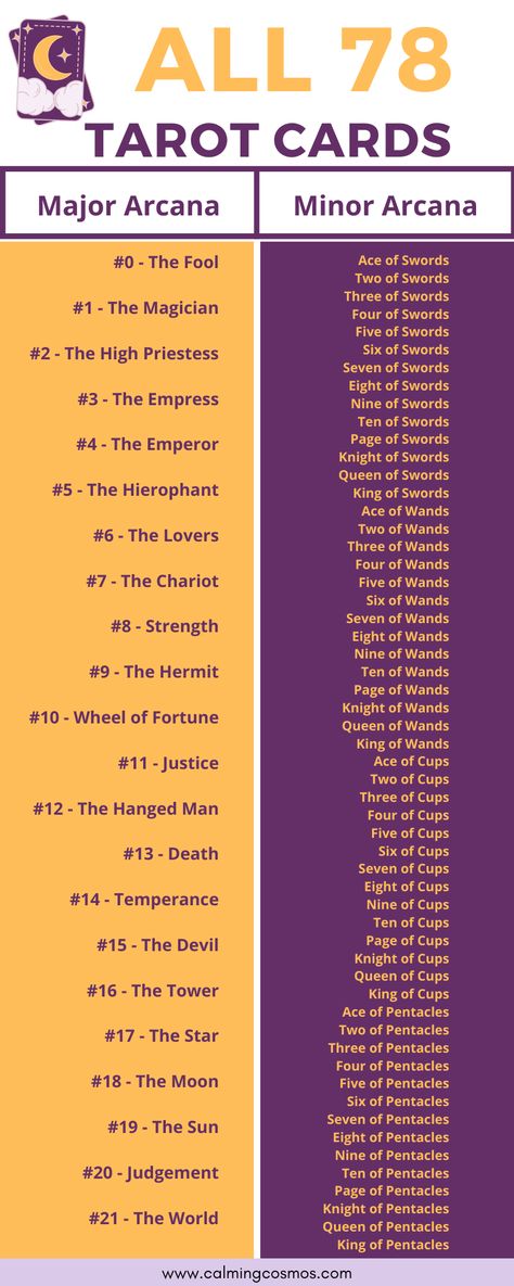 A handy overview of all 78 tarot cards, separated between the major arcana and the minor arcana. Read the article for the top associated keywords for each card! #tarot #alltarotcards #tarotlist #majorarcana #minorarcana #78tarotcards #learntarot #tarotforbeginners #tarottips #tarotreaders #tarotlearning #tarotinspiration #magiciantarot #justicetarot #theloverstarot #tarotthefool #theemperortarot #thechariottarot Tarot Card Order, Order Of Tarot Cards, Tarot Organization, Cyberpunk Tarot Cards, Tarot Cards Diy, All 78 Tarot Cards, Tarot Minor Arcana, Major Arcana Tarot Cards, Diy Tarot Cards