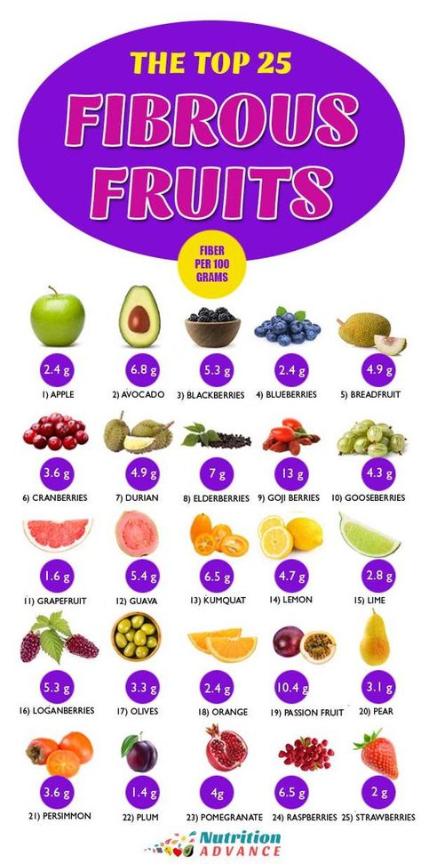 Top 25 Fibrous Fruit High Fiber Fruits And Vegetables, Fruits High In Fiber, Fibre Foods, Fiber Foods List, Best Fruits For Diabetics, Fruits And Vegetables List, High Fiber Vegetables, Fiber Rich Fruits, Fruit For Diabetics