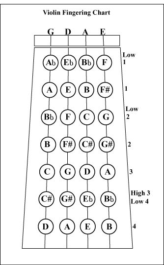 Violin chart Violin Fingerboard Chart, Violin Chords, Violin Fingering Chart, Learning Violin, Violin Scales, Teaching Orchestra, Music Workshop, Violin Notes, Violin Teaching