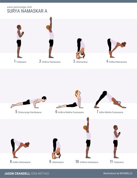 Sun Salutation A, Hip Anatomy, Yoga Sun Salutation, Compass Pose, Morning Yoga Sequences, Headstand Yoga, Surya Namaskar, Mountain Pose, Camel Pose