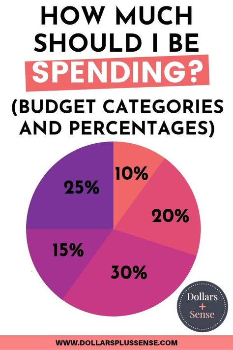 Here are some ideas of basic budget categories and percentages. This will help you make a basic monthly budget. FREE budget categories list included with over 80 budget categories to choose from. Pay Off Debt | Saving Money | Frugal Living | Financially Free Ideas | Beginner Budget Spreadsheet | Annual Budget Template | Personal Budget | Finance Spreadsheet | #DaveRamsey | #SuzeOrman Saving Challenge Monthly, Budgeting Excel, Saving Money Tips Ideas, Budget Percentages, Excel Budget Spreadsheet, Budget Spreadsheet Template, Savings Chart, Save Money Tips, Monthly Budget Spreadsheet