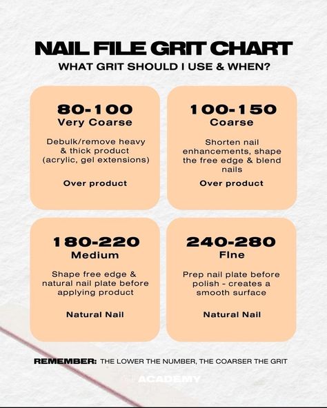 ✨ Nail File Grit Chart: What Grit Should I Use & When? ✨ SAVE THIS POST! 🧡 Here’s your go-to guide for choosing the right nail file grit every time: 🔹 80-100 (Very Coarse) Use for: Debulking or removing heavy/thick product like acrylic or gel extensions. Perfect for over-product filing. 🔹 100-150 (Coarse) Use for: Shortening nail enhancements, shaping the free edge, and blending nails. Best for over-product shaping. 🔹 180-220 (Medium) Use for: Shaping the free edge & prepping the nat... Nail Grit Chart, Nail File Grit Chart, Blending Nails, Nail Filing Tips Shape, Nail Enhancements, Gel Extensions, Nail Plate, Shortening, School Lessons