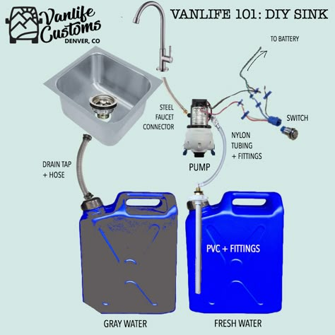 Vanlife Customs 101: Camper Van DIY Sink and Water System — Vanlife Customs Van Conversion Sink, Roda Gerobak, Vw Kampeerwagens, Kombi Food Truck, Diy Sink, Camper Van Kitchen, Astuces Camping-car, Gerobak Dorong, Kangoo Camper