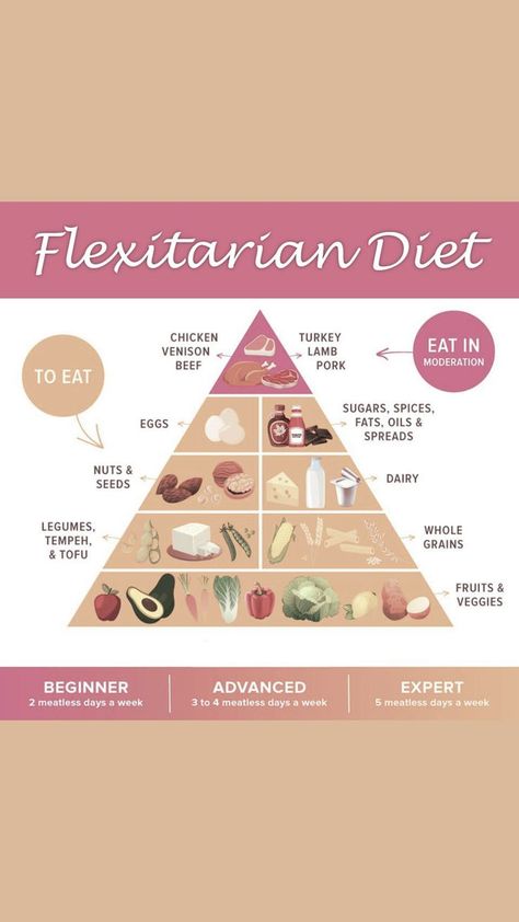 Flexitarian Meal Plan, Healthy Vegetarian Breakfast, Flexitarian Recipes, Flexitarian Diet, Easy Healthy Meal Prep, Vegetarian Breakfast, Make Good Choices, Lose 40 Pounds, Healthy Eating Habits