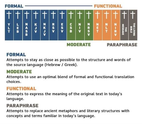 Gen Z Bible Translation, Bible Translation Comparison, Bible Translations Chart, How To Understand The Bible, Best Bible Translation, Bible Tracts, Bible Interpretation, Understanding The Bible, Bible Study Topics