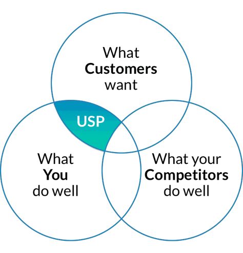 Types Of Customers, Unique Selling Point Design, Unique Marketing Ideas, Unique Products To Sell, Unique Selling Point, Creative Marketing Ideas, Instagram Business Account, What Is Marketing, Selling Strategies