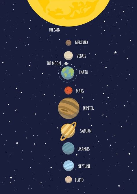 Science Project Board, Solar System Facts, Solar System Projects For Kids, Planet Project, Solar System For Kids, Solar System Projects, Planet Drawing, Solar System Crafts, Yellow Circle