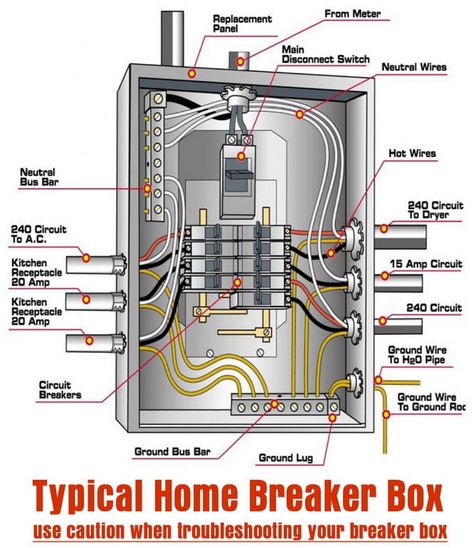 typical home breaker box Electricity Projects, Electrical Panel Wiring, Electrical Wiring Colours, Ac Circuit, Basic Electrical Wiring, Electrical Breakers, Home Electrical Wiring, Breaker Panel, Breaker Box