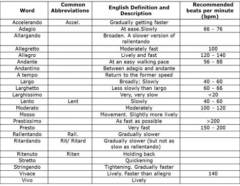 Do you ever get confused about how slow 'slowly' might mean as you read your music? This tempo reference table will set the record straight - FAST I Cant Sleep Quotes, Conducting Music, Cant Sleep Quotes, Tempo Music, Piano Theory, Vocal Warmups, Music Theory Piano, Music Terms, Learn Music Theory