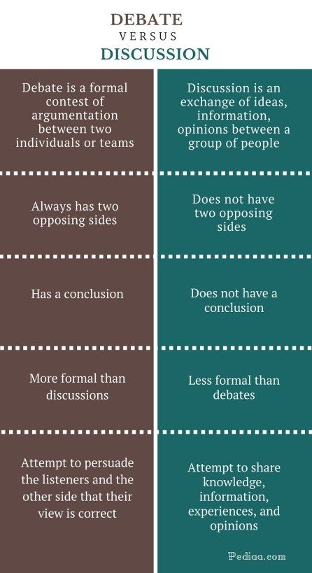 Difference Between Debate and Discussion | Comparison of Debate vs. Discussion Debate Aesthetics, Debate Tips, English Debate, What Is English, Therapeutic Interventions, Debate Topics, Member Of Parliament, Interesting Topics, School Related