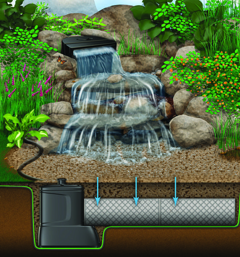 Pondless Waterfall Diagram - a beautiful way to recycle rainwater.  For an aquatic landscaper in the San Francisco Bay area, visit: http://frenchswaterscapesllc.com/site/ Aquascape Diy, Backyard Stream, Pondless Water Features, Pondless Waterfall, Diy Waterfall, Pond Kits, Diy Water Feature, Taman Air, Building A Pond