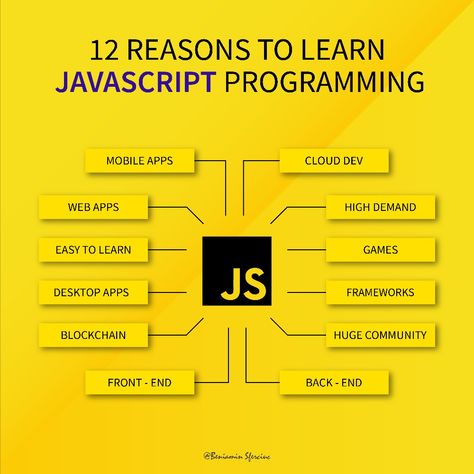 Javascript Learning Roadmap, Coding Girl, Computer Science Aesthetic, Javascript Methods, Javascript Projects, Javascript Cheat Sheet, Code Python, Sql Commands, Morse Code Words