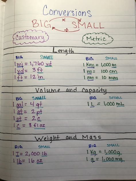 5th Grade Measurement Conversions, 4th Grade Measurement Activities, Customary Measurement Anchor Chart, Measurement Conversion Chart Math, Measurement Conversions Anchor Chart, Conversion Of Units, Measurements Worksheet, Measurement Conversion Activities, Unit Conversion Chart