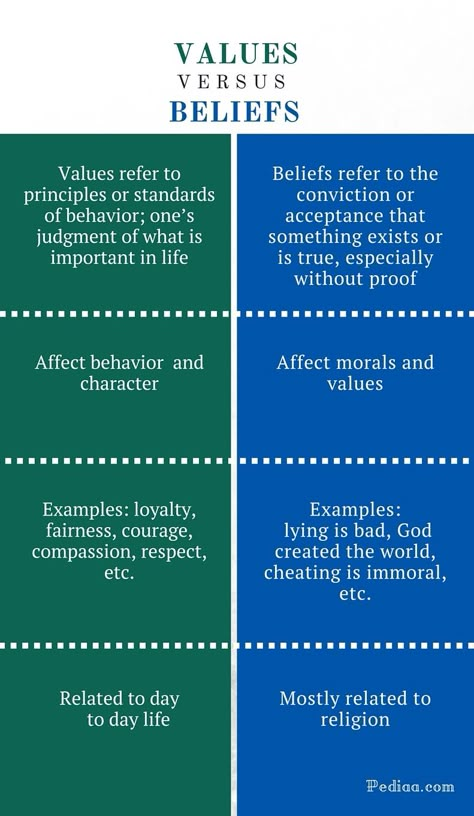 Difference Between Values and Beliefs - infographic Value System, Developement Personnel, Psychology Notes, Psychology Studies, Belief System, Moral Values, English Writing Skills, What Is The Difference Between, English Writing