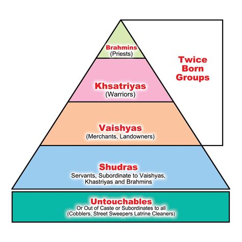 Caste! Hindu Caste System, Caste System In India, Indian Writing, Indian Caste System, Hinduism Gods, Pyramid Structure, Social Hierarchy, Caste System, Classroom Map