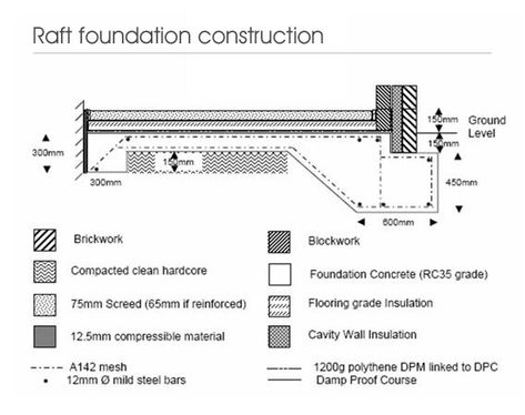 Raft Foundation, Cavity Wall Insulation, Train Station Architecture, Cavity Wall, Self Build, Diy Bar, Construction Details, Basement Bar, Brickwork