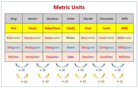 Metric Unit Chart Unit Conversion Chart, Math Conversions, Converting Metric Units, Math Problem Solver, Chemistry Basics, Measurement Worksheets, Grade 6 Math, Math Posters, Math Patterns