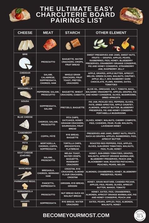 What Goes In A Charcuterie Board, Charcuterie Board Cheese Guide, Things To Add To A Charcuterie Board, How Much Cheese For Charcuterie, Carachure Board Ideas, How To Eat Charcuterie Board, Cheese Board Ingredients List, Ingredients For A Charcuterie Board, Long Charcuterie Board Diy