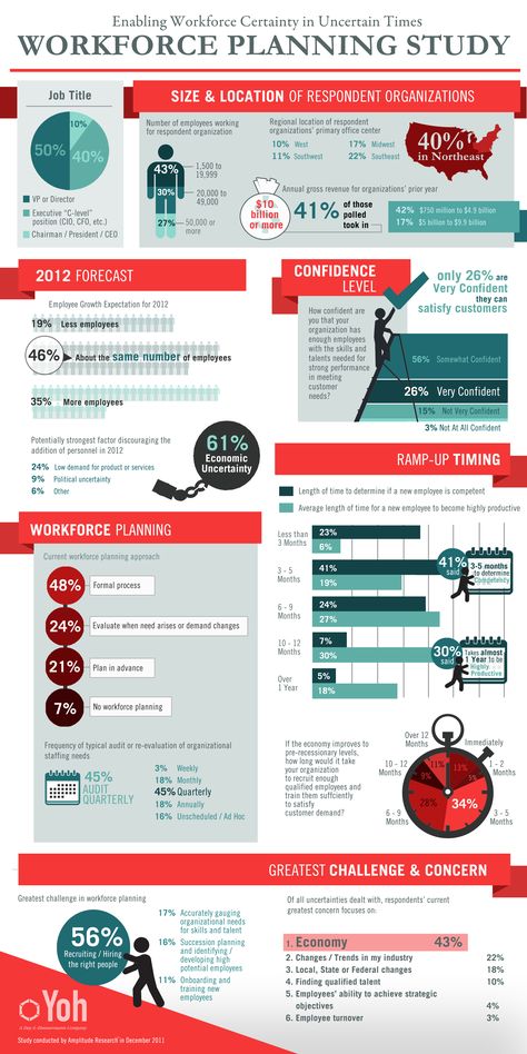 2012 Workforce Planning Info Study Infographic, Workforce Planning, Scientific Poster Design, Academic Poster, Conference Poster, Scientific Poster, Marketing Magazine, Business And Management, Research Poster