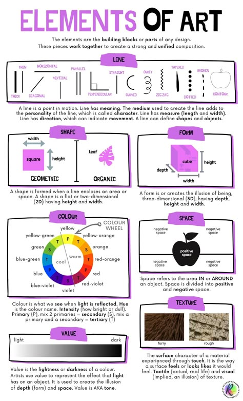 The elements of art explained. Elements Of Art Activities, Shape Element Of Art, 7 Elements Of Art Projects, Elements Of Art Form, Elements Of Design Form, Elements Of Art Examples, Elements Of Art Lessons, Art Explained, Art Terminology