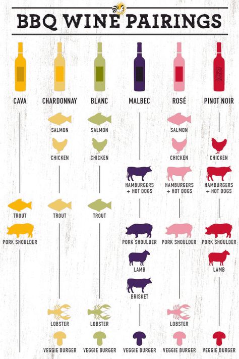 Wine Pairings Chart, Wine Chart, Wine Cheese Pairing, Wine Facts, Wine Knowledge, Dining Etiquette, Wine Pairings, Wine Tasting Party, Wine Guide