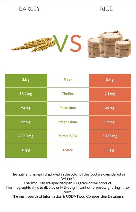 Barley vs Rice - Health impact and Nutrition Comparison Barley Rice, Barley Grain, Rice Diet, Barley Grass, Vitamin B Complex, Gluten Intolerance, Rich In Protein, Vitamin K, Net Carbs