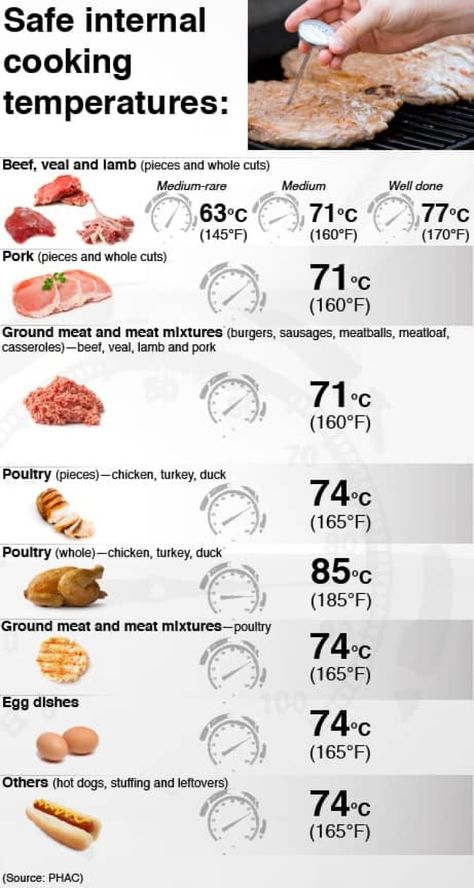 Canadians 'need to know' about mechanically tenderized meat | CBC News Cook Chicken In Oven, Meat Cooking Temperatures, Meat Temperature Chart, Cooked Chicken Temperature, Chicken Temperature, Chicken Recipes Indian, Cooking Pork Tenderloin, Chicken Breast Tenderloins, Meat Cooking