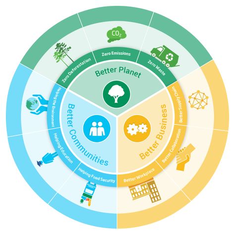 Interactive Infographic Interactive Infographic, 보고서 디자인, Circle Diagram, System Map, Urban Design Diagram, Circle Infographic, Design Thinking Process, Data Visualization Design, Infographic Design Template