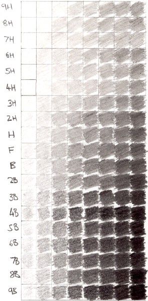 Value - This chart show different shades created with different pencils. The higher the number of the pencil e.g. : 6B the darker the shade. Beautiful Pencil Drawings, Graphite Art, Pencil Drawing Tutorials, Shading Techniques, Pencil Shading, Art Instructions, Charcoal Drawing, Chiaroscuro, Drawing Tutorials