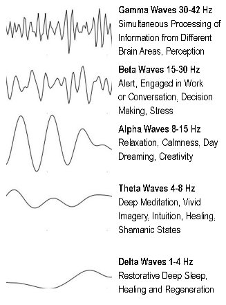 brain waves Test For Kids, Quantum Healing, Planets And Stars, Sound Frequencies, Vibrational Frequency, Brain Science, Sound Therapy, Deep Meditation, Healing Frequencies