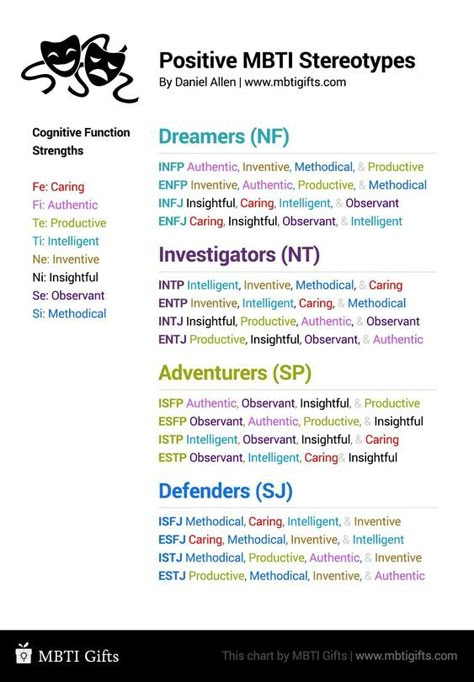 "Positive MBTI Stereotypes" - #infj #enfp #enfj #isfp #istp #esfp #estp #isfj #istj #esfj #estj #entj #entp #intj #intp #infp #myersbriggs #mbti #personalitytype #personality #intuition #introvert #extravert #ambivert #cognitivefunction #stack #order #ni #ne #fi #fe #ti #te #si #se #think #feel #judge #sense #perceive #positive #stereotype #caring #authentic #productive #intelligent #inventive #insightful #observant #methodical Cognitive Functions Mbti, Mbti Functions, Personalidad Infj, Mbti Charts, Personality Mbti, Istj Personality, 16 Personality Types, Enfp Personality, Mbti Personality Types