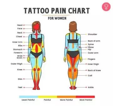 Tattoo Pain Chart: Least & Most Painful Places To Get A Tattoo Best Place For Tattoo Woman, Tattoo Painful Chart, Tattoo Chart, Pain Chart, Tattoo Advice, Painless Tattoo, Places To Get Tattoos, Places For Tattoos, Body Chart