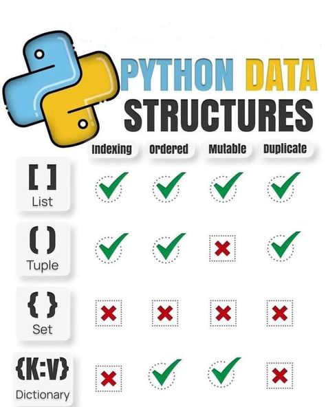 python programming for beginners free cheat sheet Coding Python Cheat Sheets, Python Programming For Beginners, Python Programming Books, Python Cheat Sheet, Programming For Beginners, Coding In Python, Machine Learning Deep Learning, Computer Science Programming, Coding For Beginners