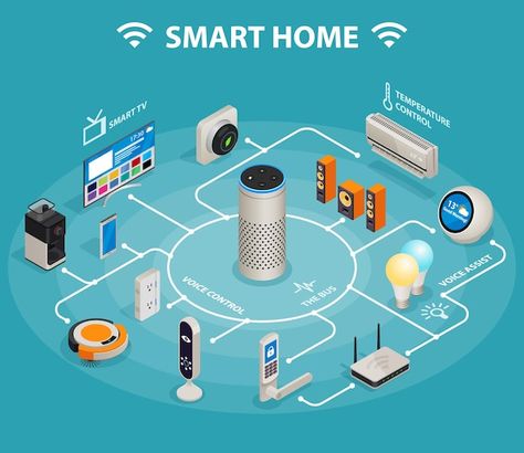 Smart home iot internet of things contro... | Premium Vector Smart Home Poster, Isometric Infographic, Iot Design, Internet Design, Iot Internet Of Things, Future Technology Concept, Digital Door Lock, Smart System, Infographic Poster