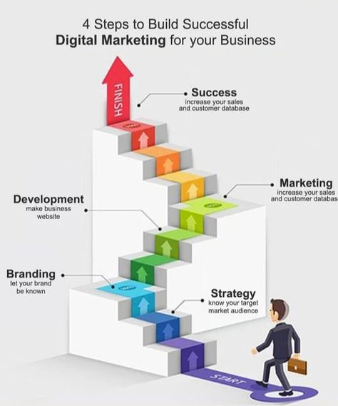 To succeed in digital marketing for your business, start by setting clear goals, understanding your audience, choosing the right channels, creating quality content, optimizing for SEO, engaging on social media, and tracking results. By following these steps, you can build a strong digital presence and drive growth for your business effectively. #digitalmarketing #marketing #socialmedia #socialmediamarketing #buisness #seo #branding #marketingdigital #onlinemarketing #trend#digitalmarketingage... Social Media Branding Design, Digital Marketing Design, Digital Marketing Business, Make Business, Digital Marketing Tools, Social Media Marketing Services, Website Branding, Marketing Courses, Marketing Design