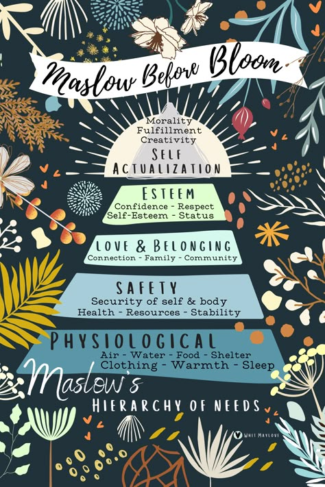 Maslow Heirachy Of Needs, Maslow's Hierarchy Of Needs Poster, Abraham Maslow Hierarchy Of Needs, Maslows Hierarchy Of Needs Tattoo, Maslows Hierarchy Of Needs Poster, Chain Of Infection Poster, Hierarchy Of Needs Art, Maslow Pyramid, Maslow Before Bloom