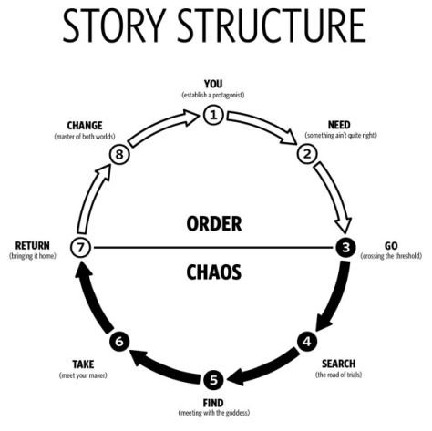 Storytelling Structure, Story Circle, Materi Bahasa Jepang, Writing Plot, Writing Inspiration Tips, Writing Fantasy, Creative Writing Tips, Writing Motivation, Story Structure